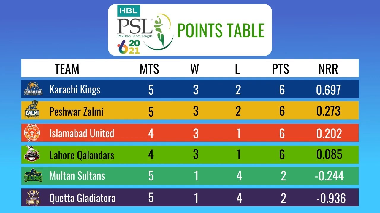 PSL 2021 Points Table Today | PSL 6 Latest Point Table Abu Dhabi