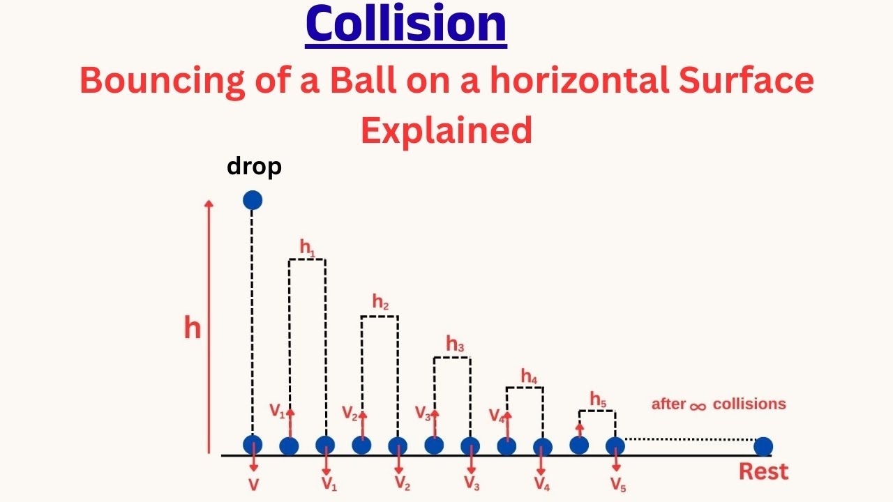 Bouncing of a Ball on a Horizontal Surface | collision | NEET Physics