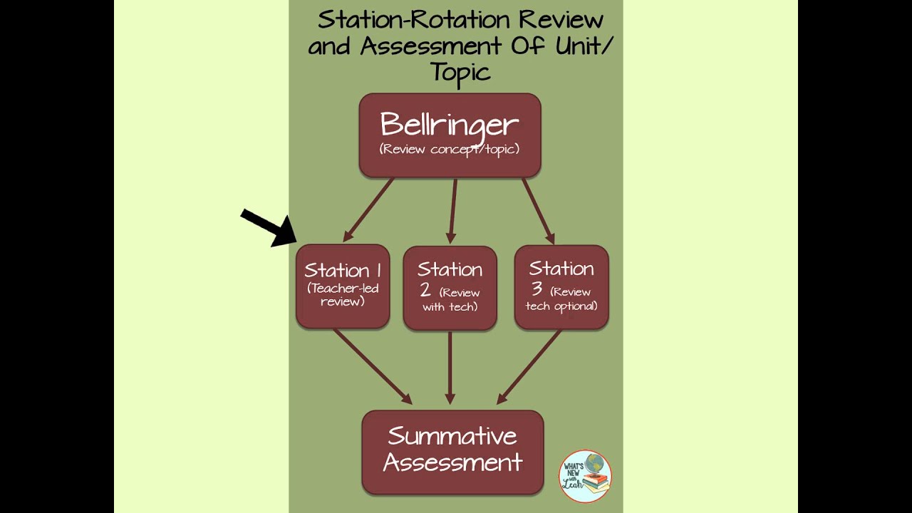 Station Rotation Model In The Blended Classroom