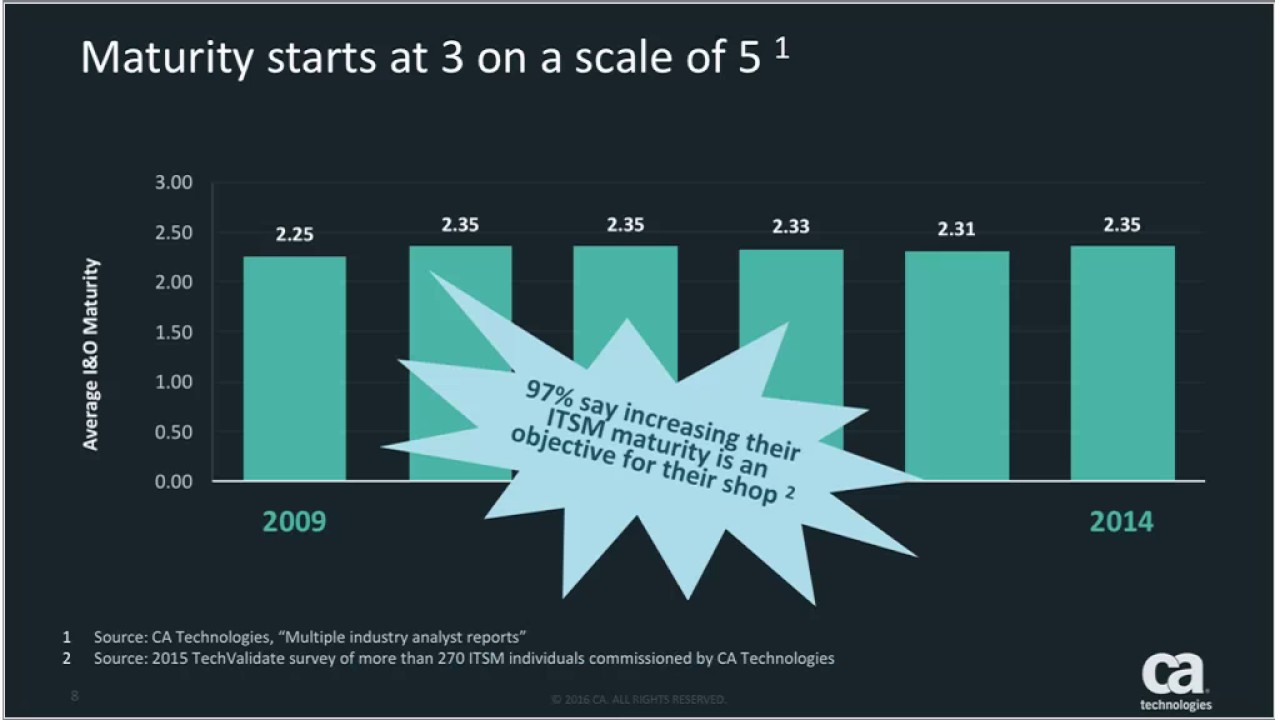 CA Service Management Community-  ITSM Maturity Practical steps to advancing your ITSM Maturity