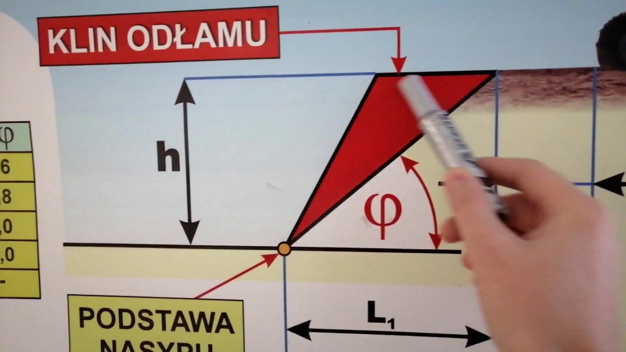 Kąt stoku naturalnego, klin odłamu. Bezpieczne odległość maszyny od wykopu egzamin koparko ładowarka