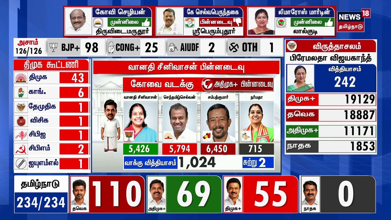 Tamil Nadu Election Results 2026 | வானதி சீனிவாசன் பின்னடைவு | Coimbatore | Vanathi Srinivasan