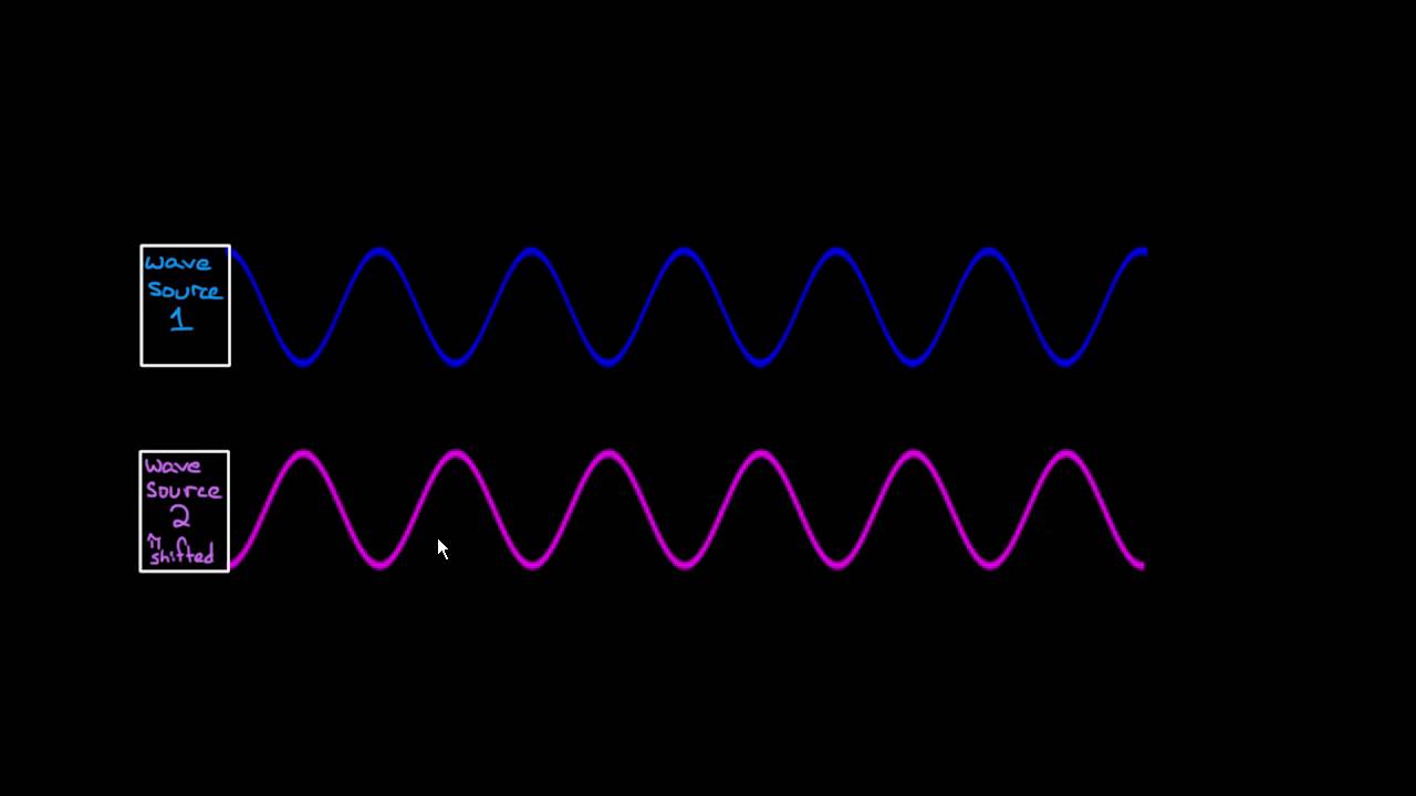 Constructive and Destructive interference