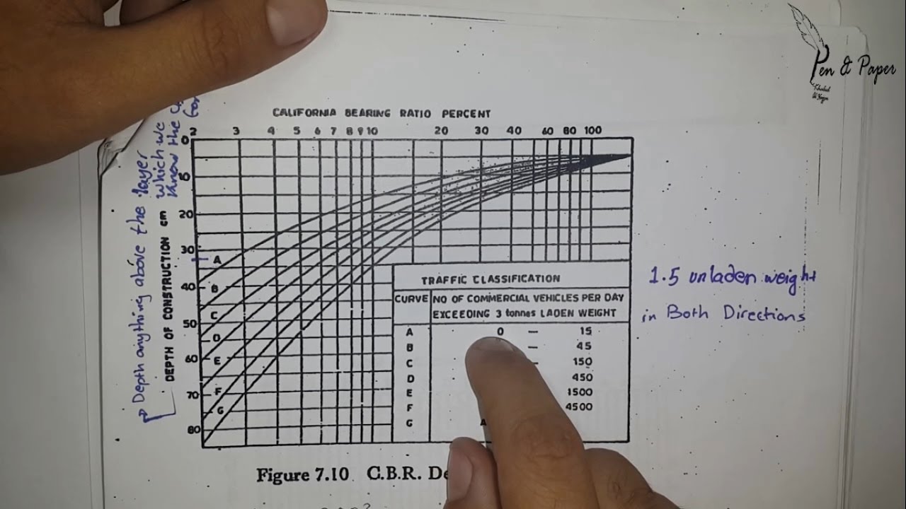 CBR Method for Flexible Pavement Design | Part 2