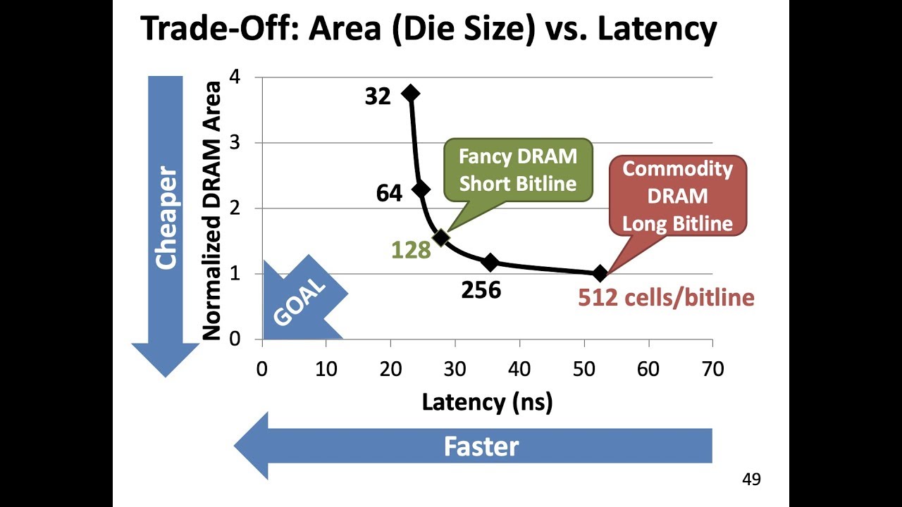 Computer Architecture - Lecture 9b: Low-Latency Memory (ETH Zürich, Fall 2019)