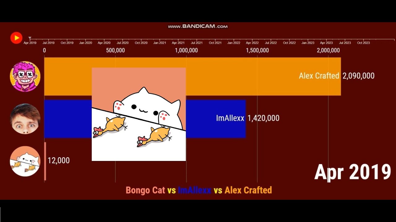 Bongo Cat vs ImAllexx vs Alex Crafted - Future Sub Count (2019-2023)