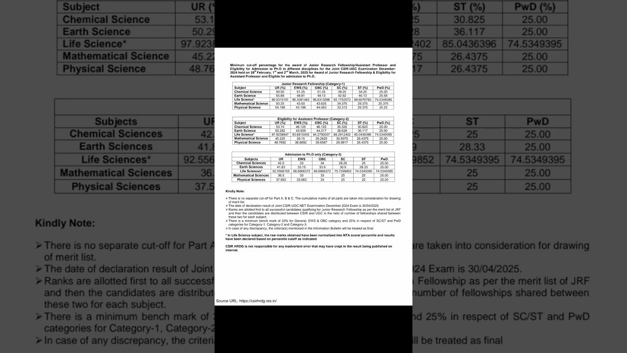 CSIR NET FEB 2025 ALL SUBJECTS CUTOFF #csirnet #csir #ugcnet #jrf #chemicalsciences #lifescience