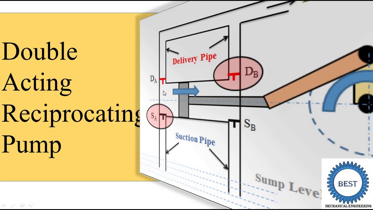 Double Acting Reciprocating Pump Animation