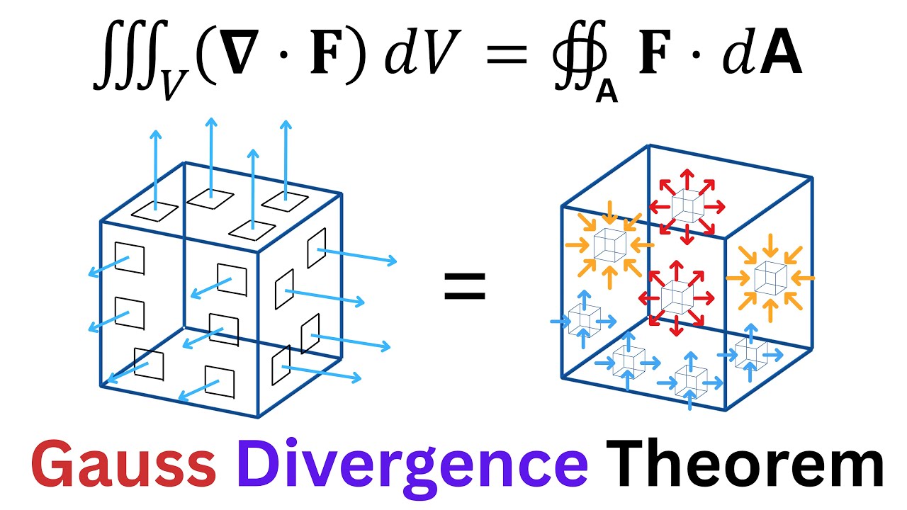 Super Simple Explanation of Gauss Divergence Theorem