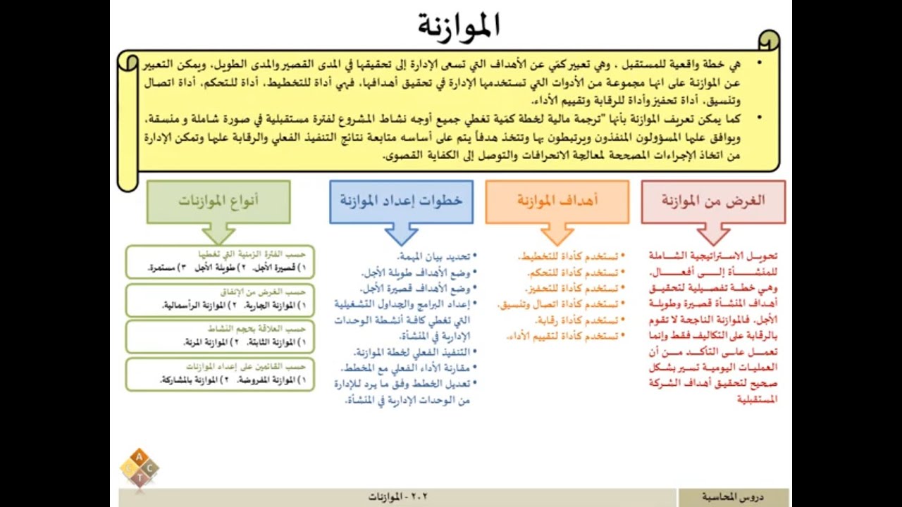 202 - الموازنات