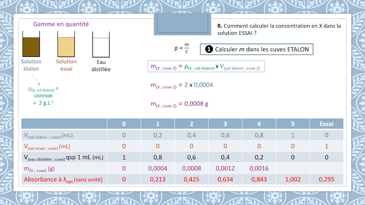 Dosage spectrophotométrique par gamme étalon