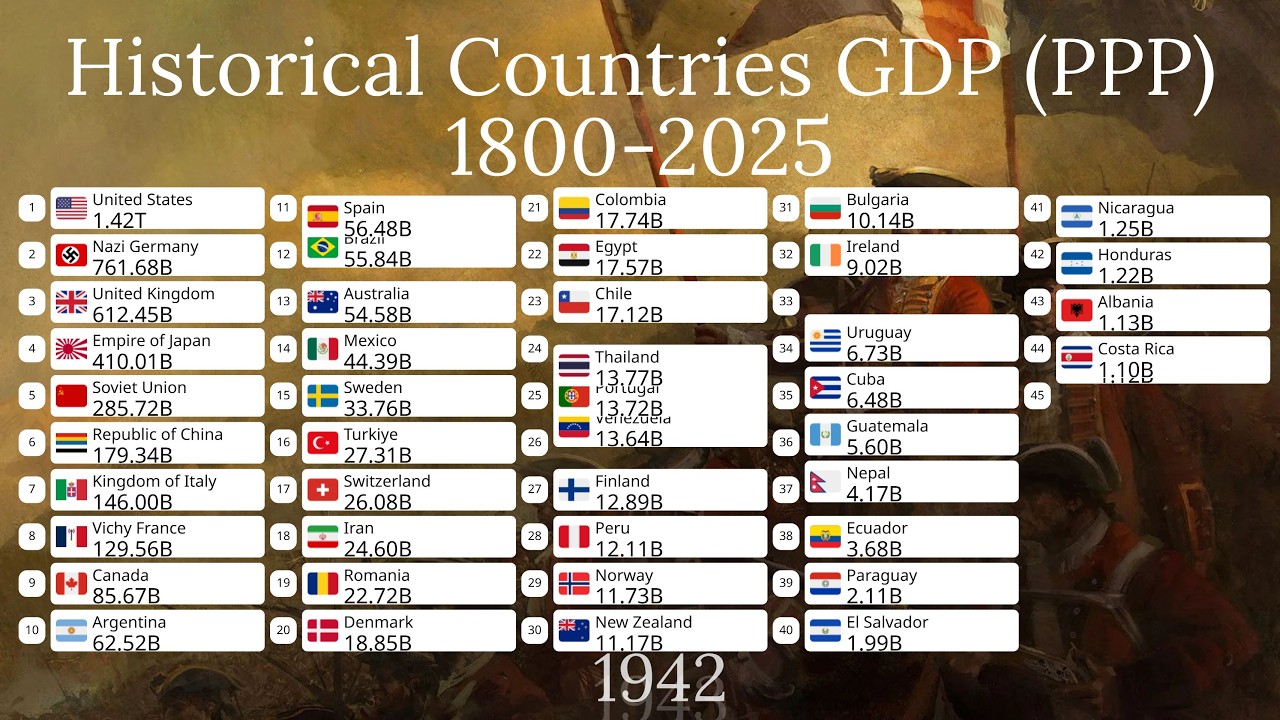 Historical Countries GDP (PPP) 1800-2025