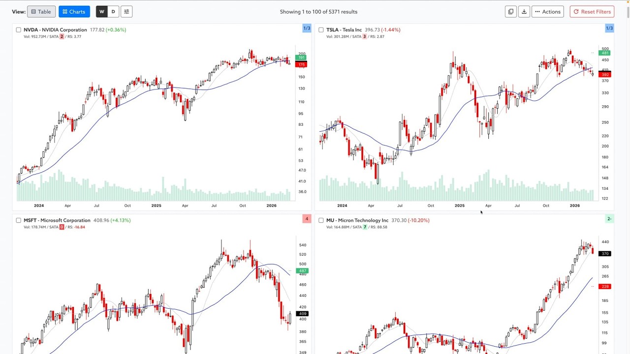 Stages Review of the Strongest Dollar Volume Stocks – 7 March 2026