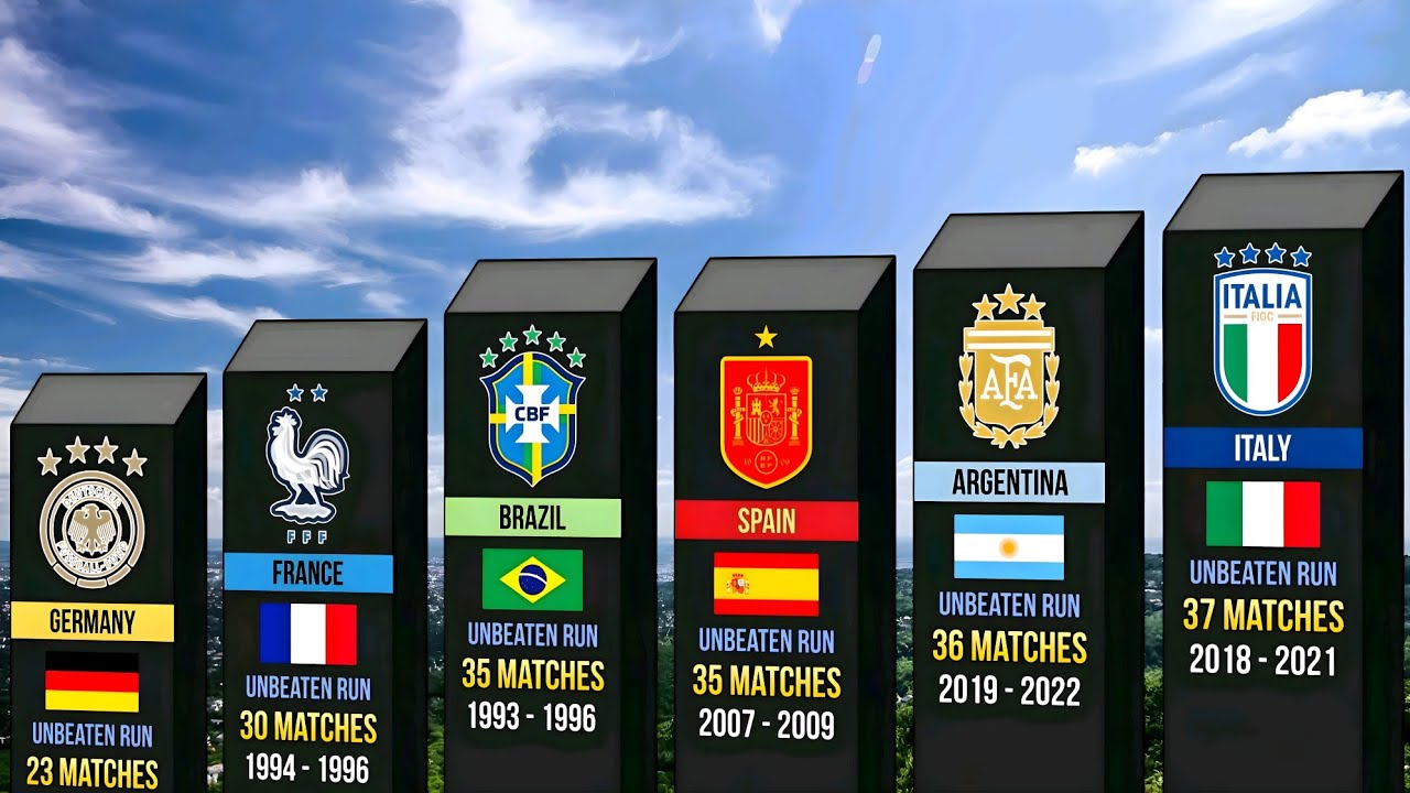⚡️Unbeatable National Teams - The Longest Unbeaten Runs