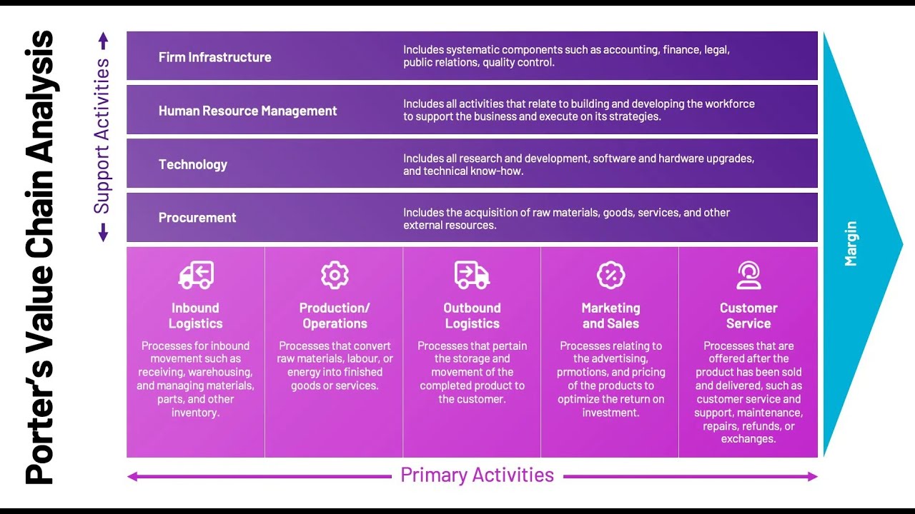 Porter's Value Chain Analysis: Understand Analyze & Optimize to achieve a Competitive Advantage v1.0