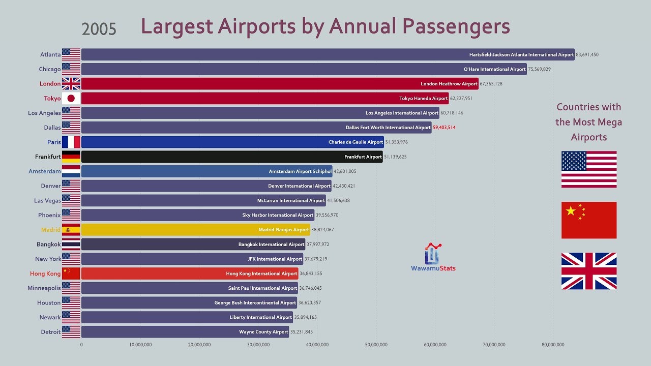 Top 20 Largest Airport by Passenger Traffic (2000-2018)