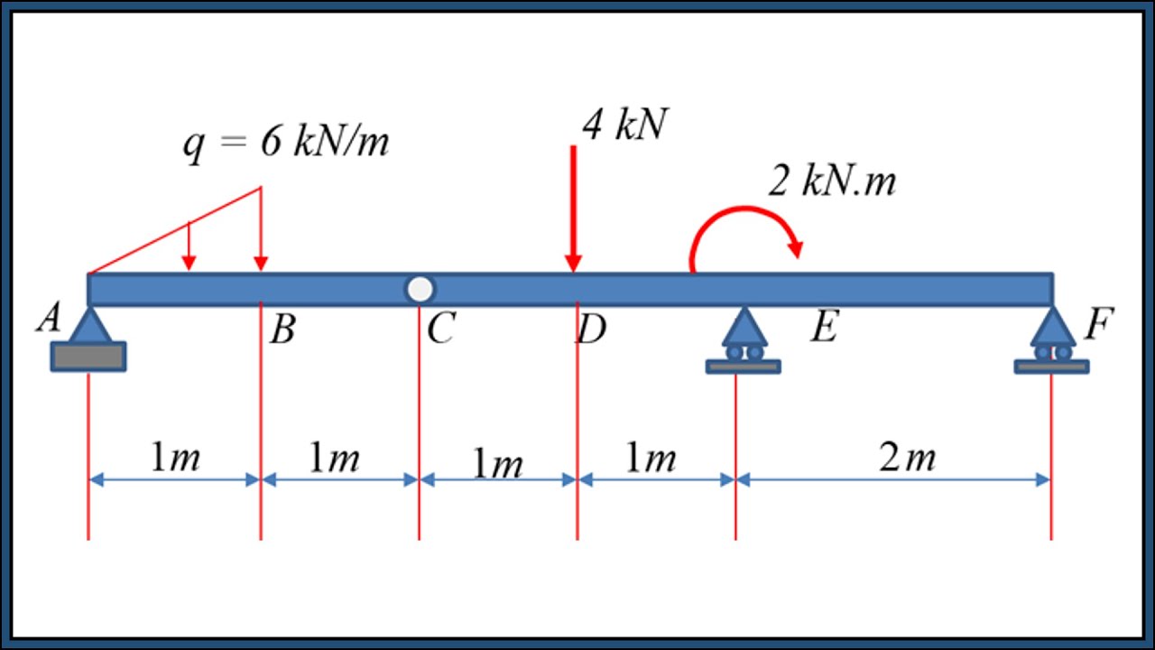 VIGAS ISOSTÁTICAS - REACCIONES - DIAGRAMAS DE CORTANTE Y MOMENTO FLECTOR - RÓTULAS - ESTÁTICA