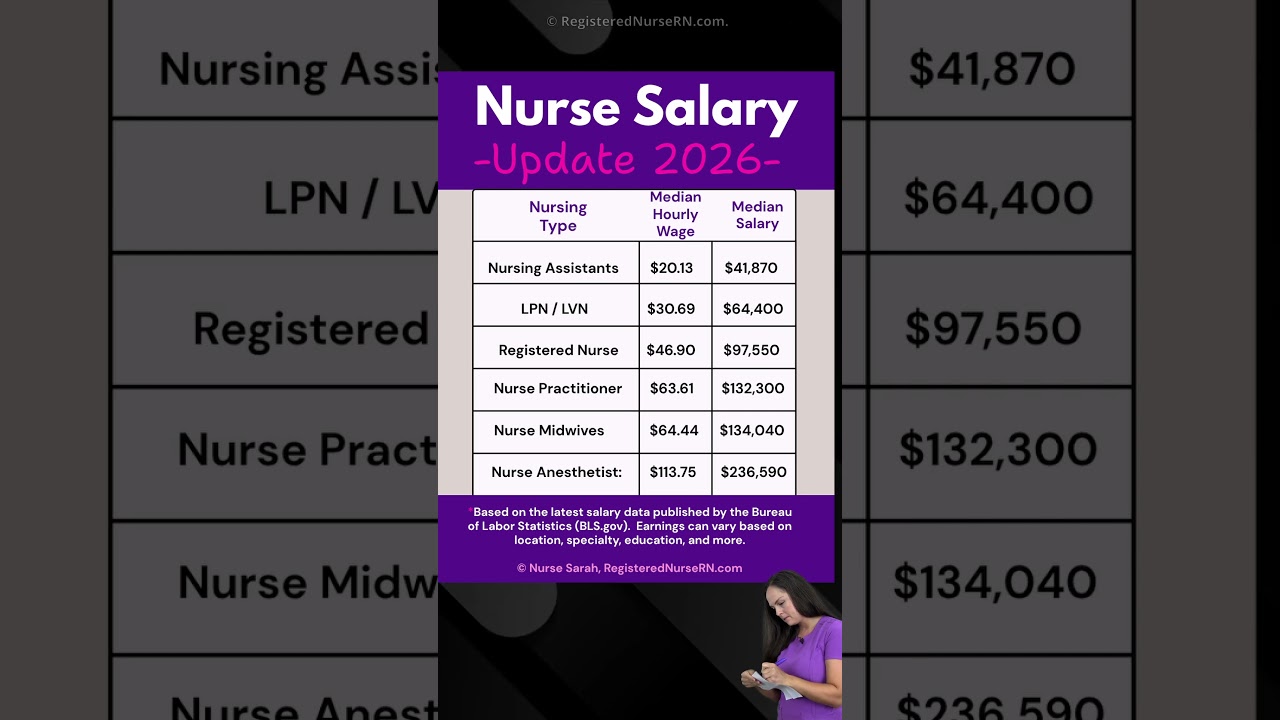 Nurse Salary Update (RN Salary, LPN Salary, CNA Salary, CRNA, Nurse Practitioner)