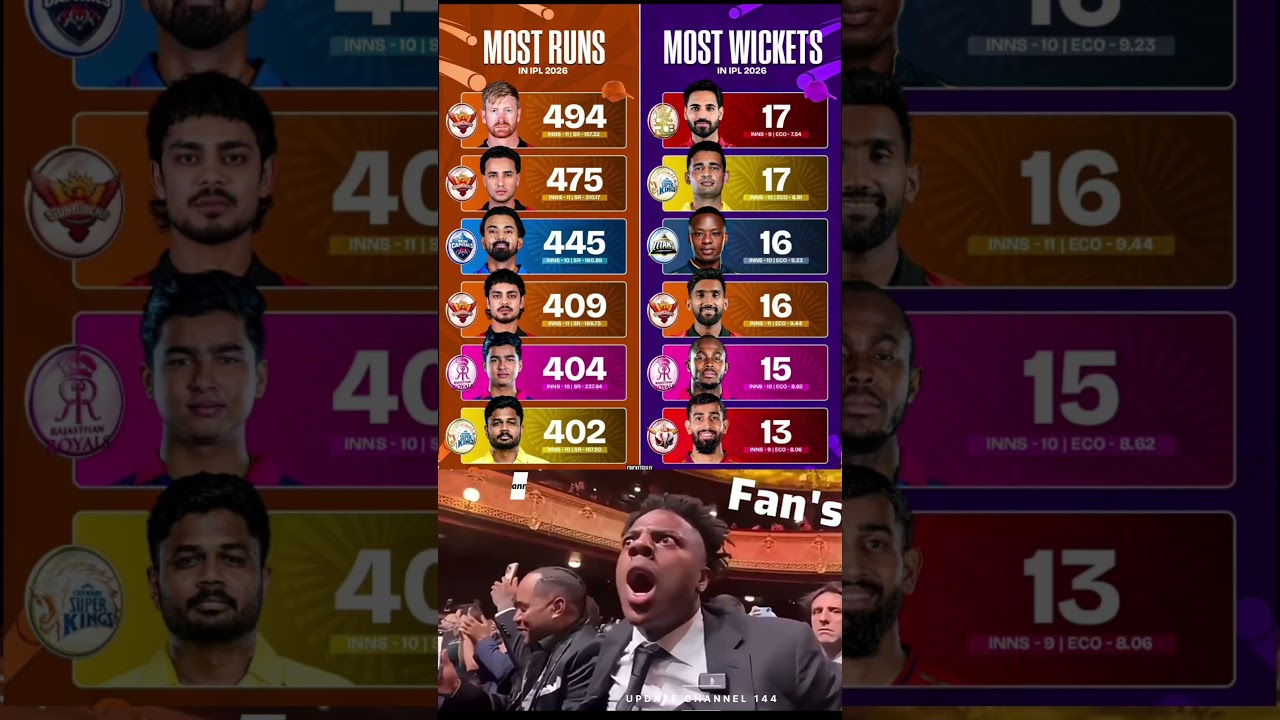Updated Orange Cap 🧡 and Purple Cap 💜 leaderboard after #SRHvsPBKS 🏏