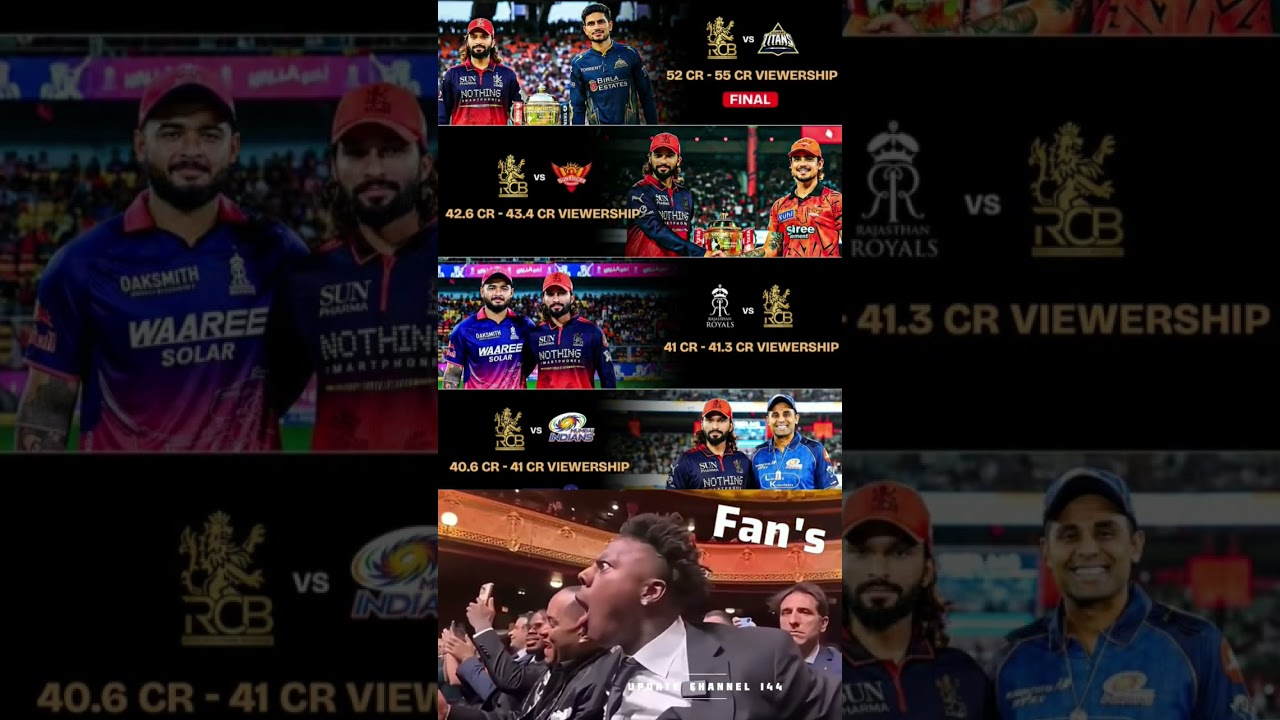 RCB completely owned the viewership charts in IPL 2026, with only 4️⃣ matches crossing the 40-crore