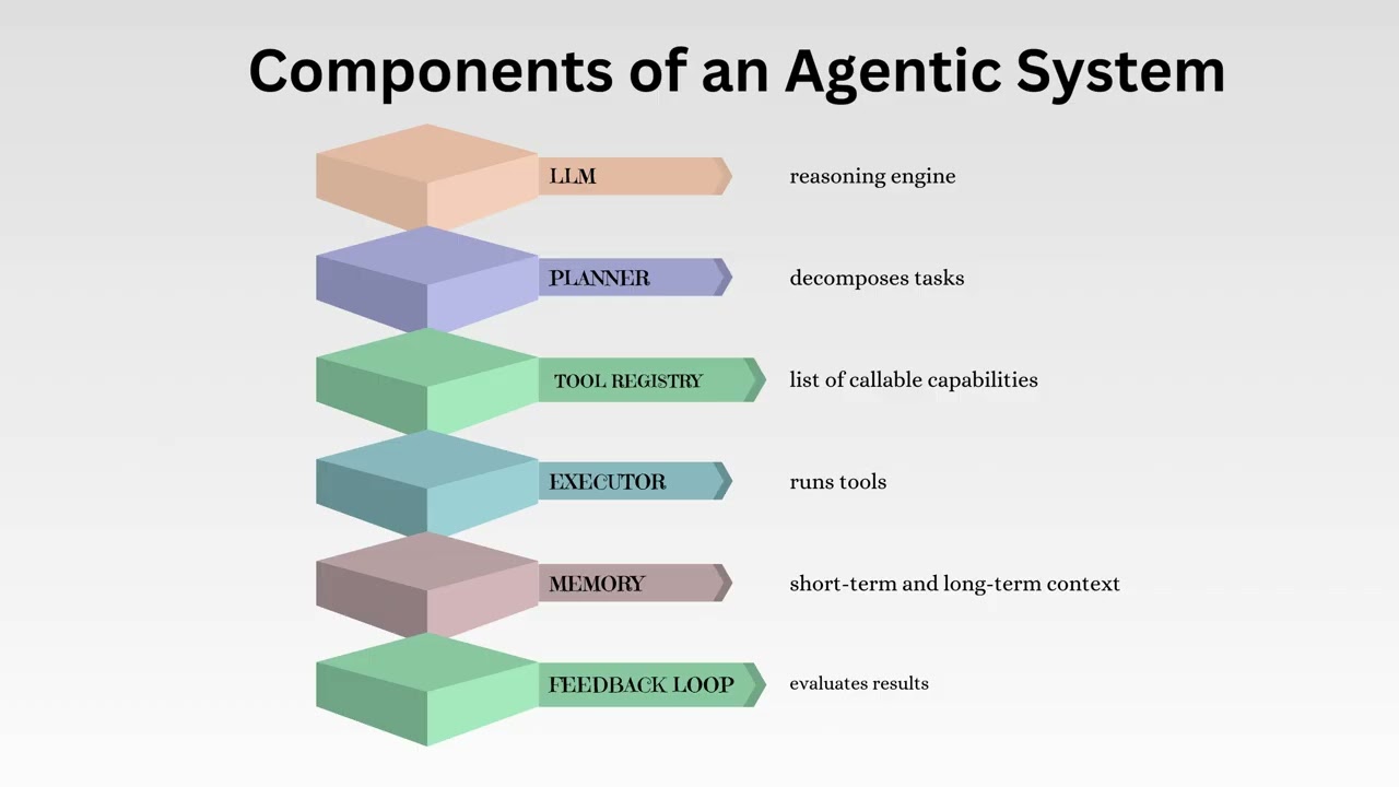 Agentic AI Foundations – From LLMs to Autonomous Systems | Complete Beginner Guide