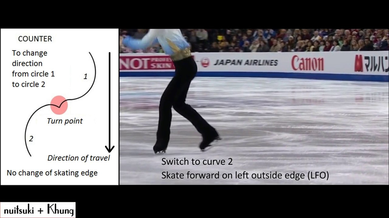 Rocker and Counter turn in figure skating