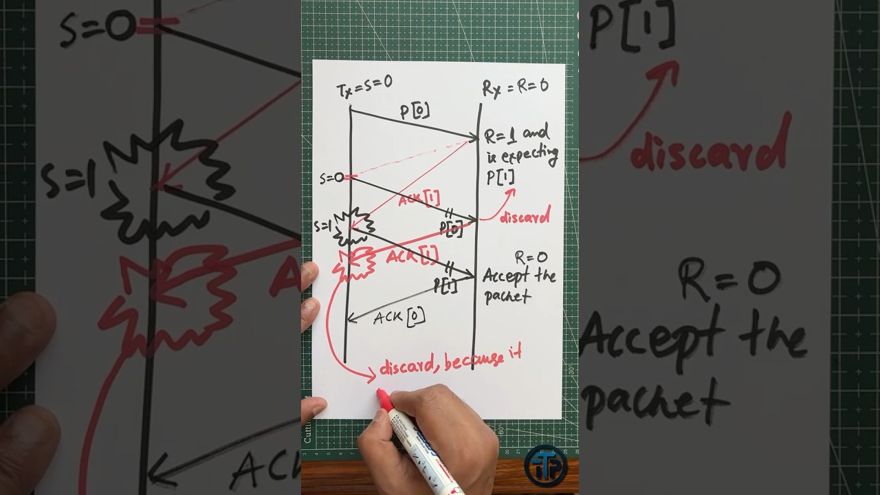 Delayed ACK in Stop and Wait ARQ Protocol? Part II |  In two mins #computernetwork #networkingbasics