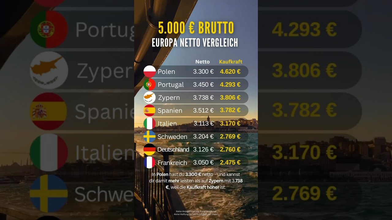 5.000 € Brutto: Hier hast du das meiste Netto!