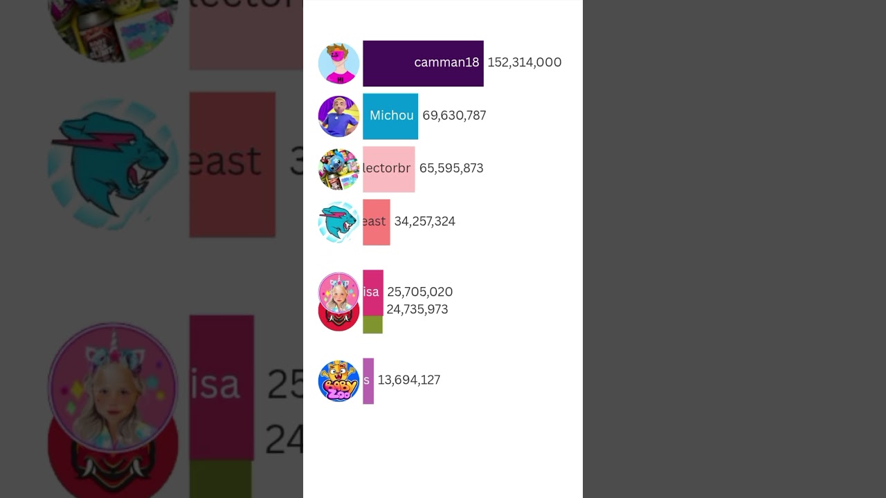 Ranking LOL, MrBeast, Aphmau, James Charles, Panda Shorts & Collins Key!" 