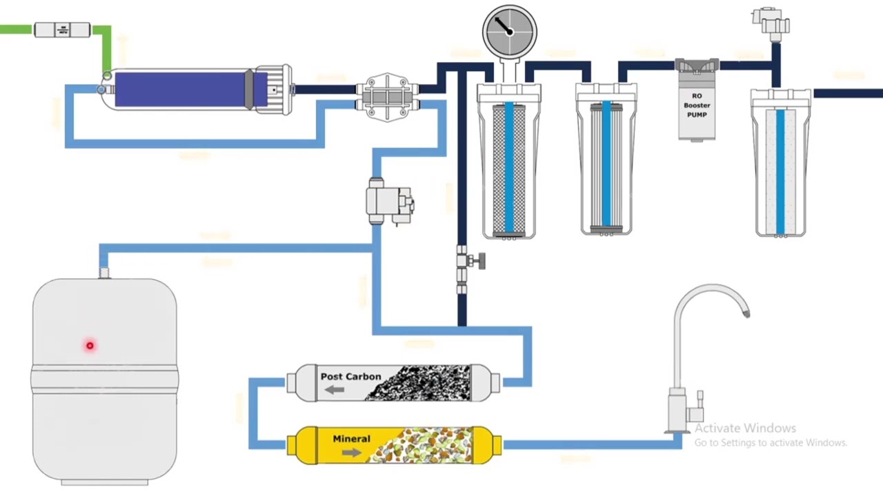 بررسی مدار گردش آب در دستگاه تصفیه آب خانگی 