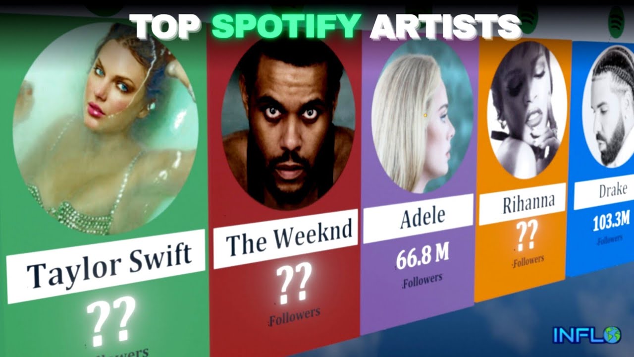 Most Followed Artists on Spotify ⭐
