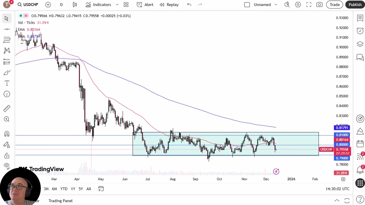 USD/CHF Analysis: US Dollar Stable Against Franc on Friday