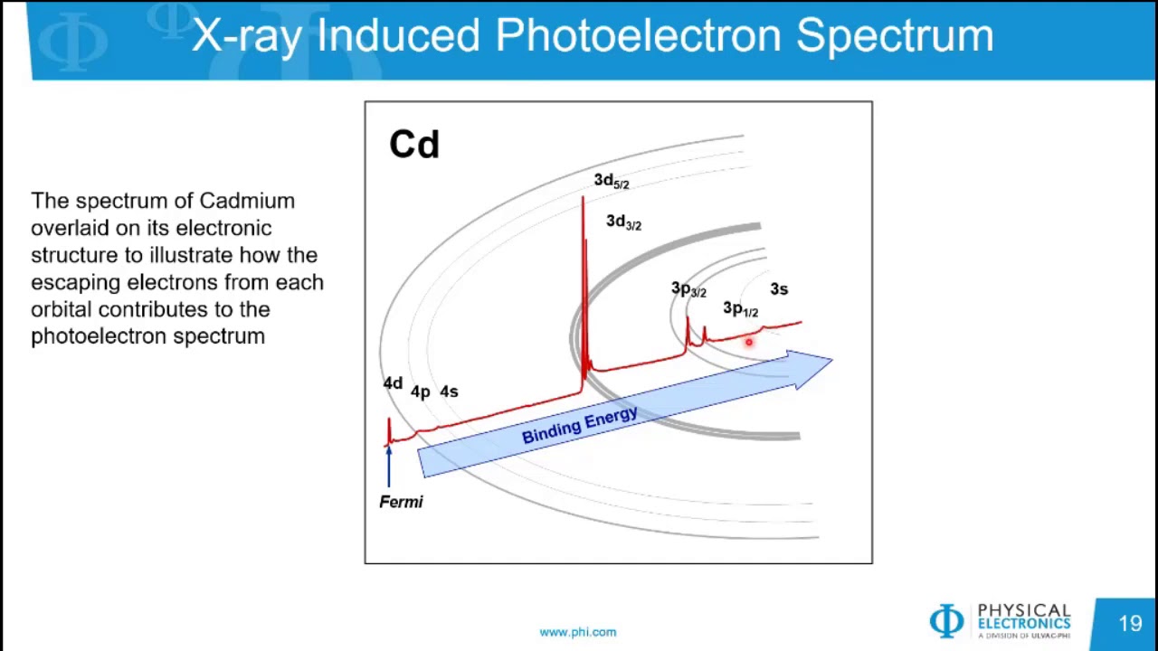PHI Webinar Series: XPS 101