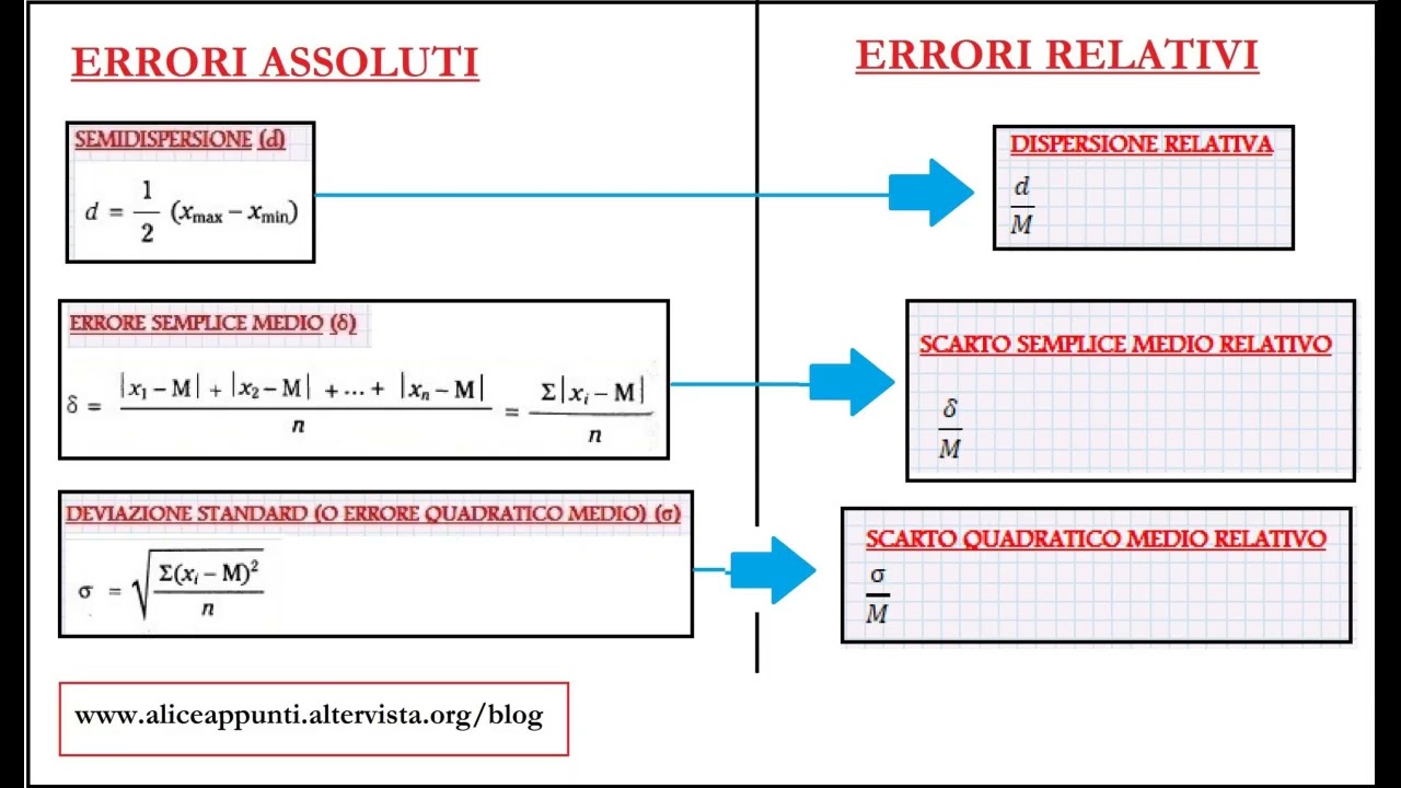 Errore assoluto ed errore relativo