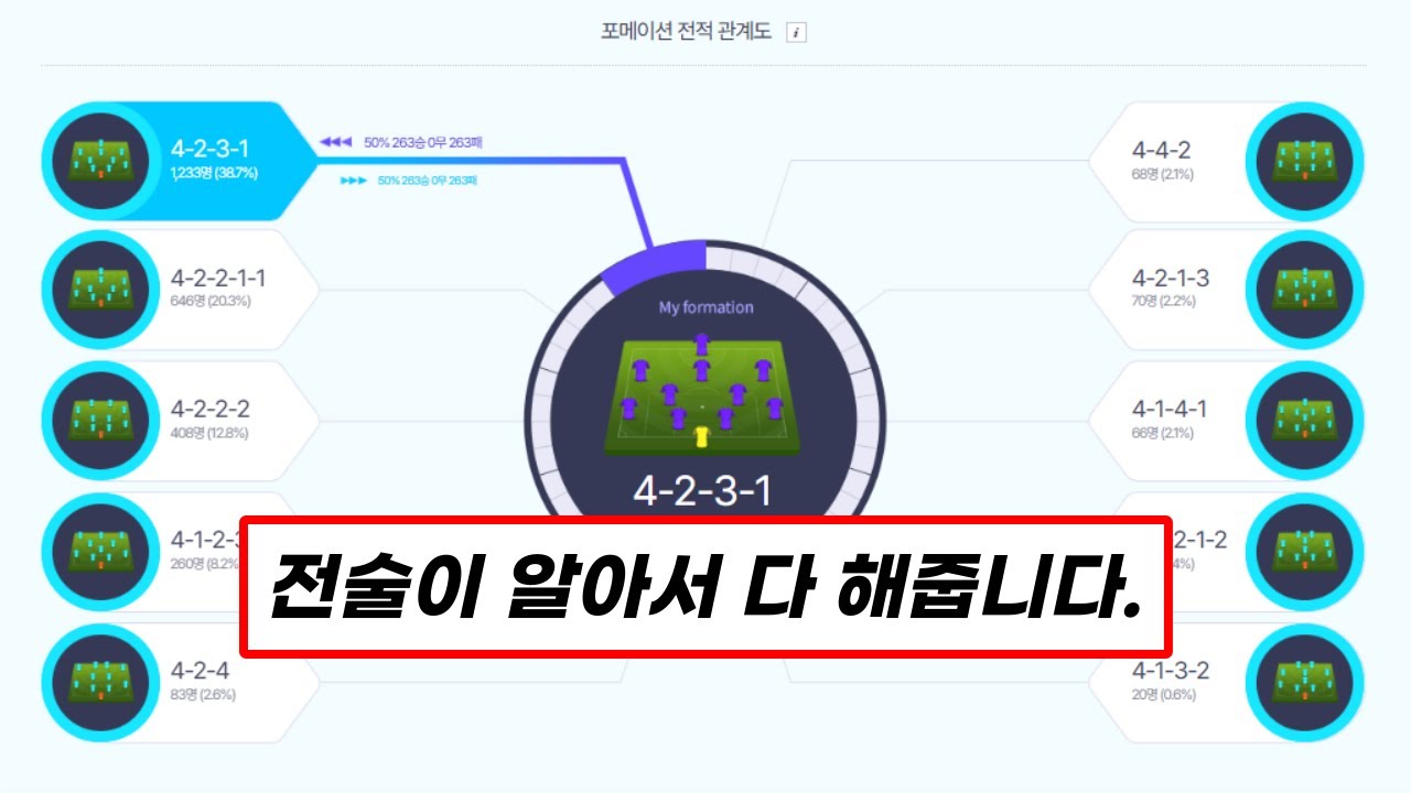 FSL 우승자의 미친 4-2-3-1 전술 ㄷㄷㄷ /피파4 FC온라인