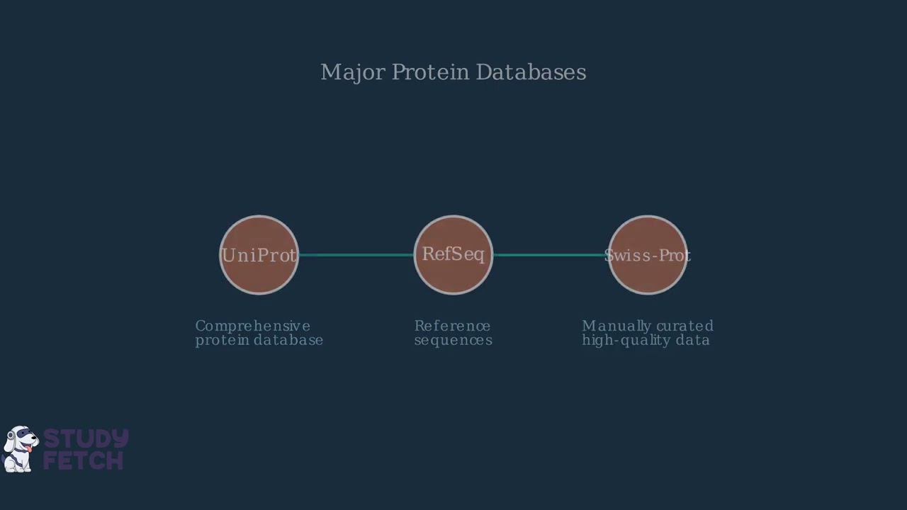 Understanding Secondary Databases in Bioinformatics