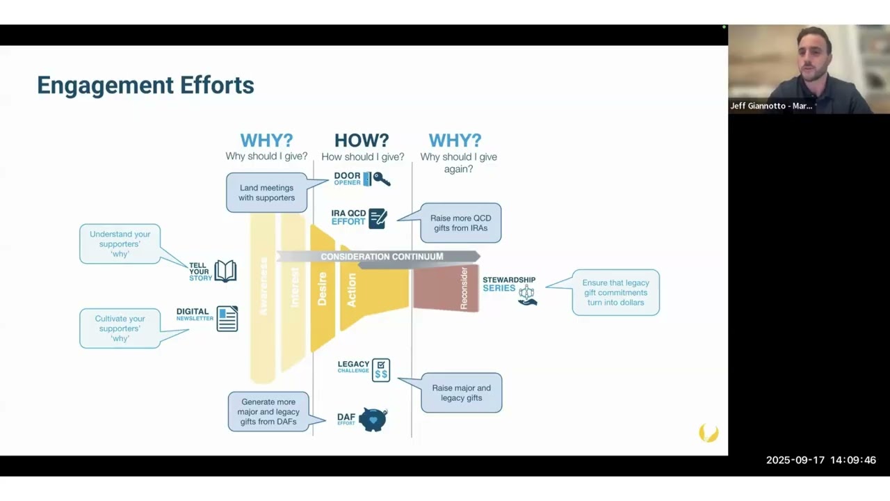 Leveraging Marketing & Technology to Boost Donor Engagement & Revenue webinar