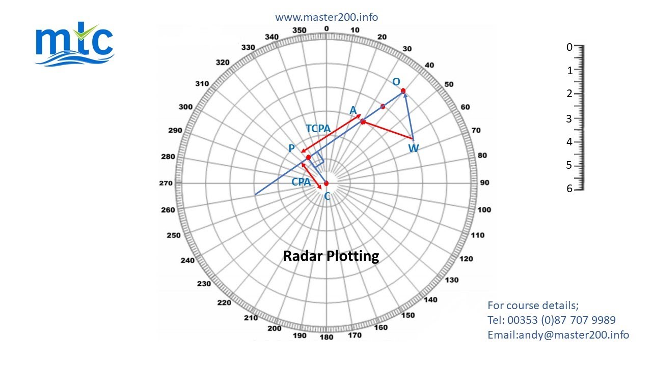 Radar Plotting 1 of 2