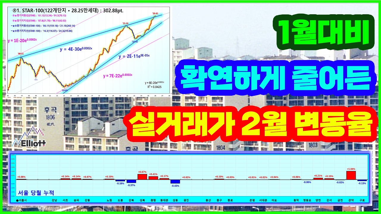 1월대비 확연하게 줄어든 실거래가 2월 변동율