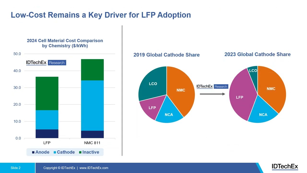 Global Li-ion Battery Demand: IDTechEx Insights