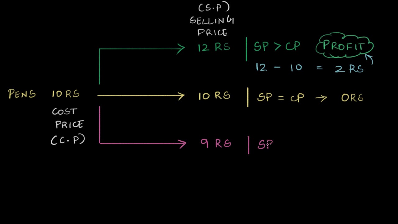Intro to profit and loss | Comparing quantities | Class 7 (India) | Math | Khan Academy