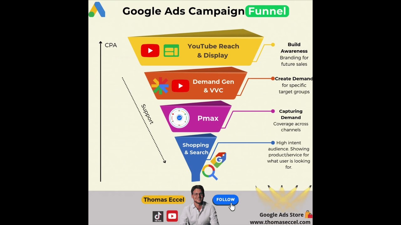 The current Google Ads Campaign Funnel 2025 #googleads #ppc #googleads2025 #ads #advertising