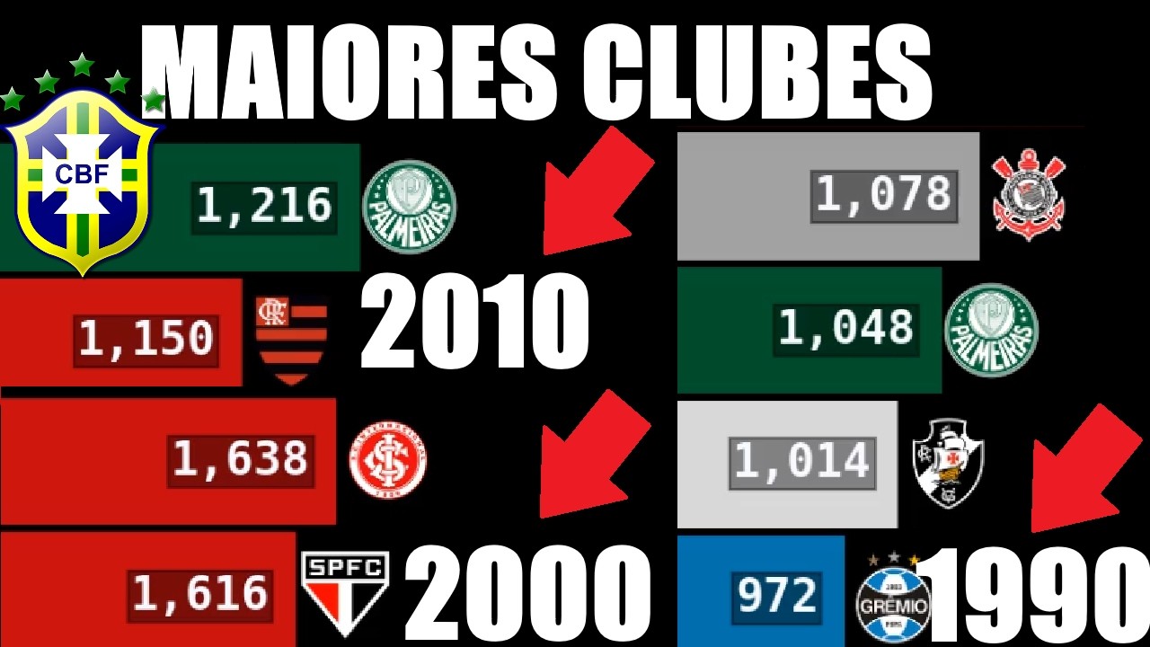 Maiores Clubes do Brasil em Cada Década (1900 - 2020) - TODOS OS CAMPEONATOS