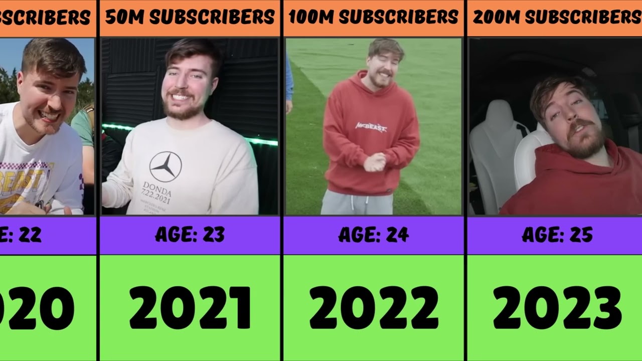 MrBeast throughout the years - Celeb Evolution