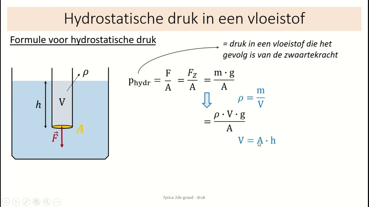 druk - 3 - druk in vloeistoffen (hydrostatische druk)