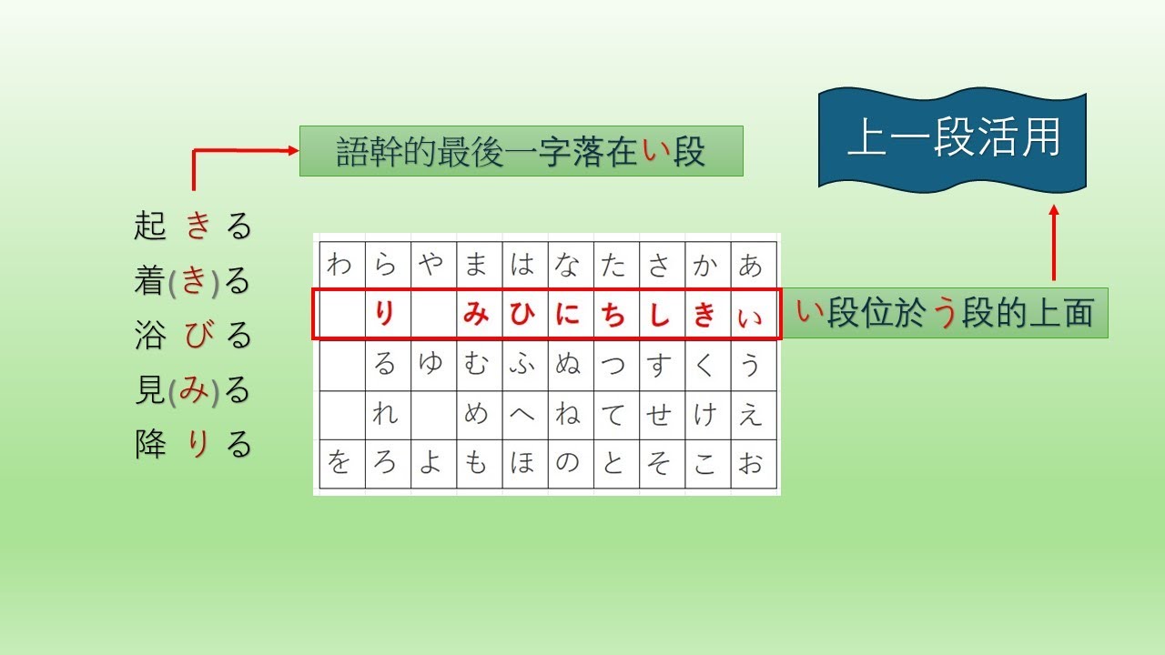 [傅老師聊日語]動詞變化-圖解