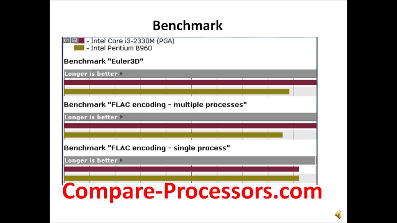 pentium b960 vs core-i3-2330m