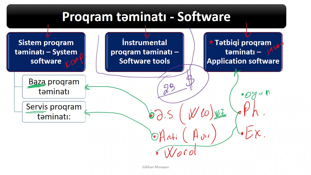§2.3. Fərdi kompüterlərin proqram təminatı – SOFTWARE
