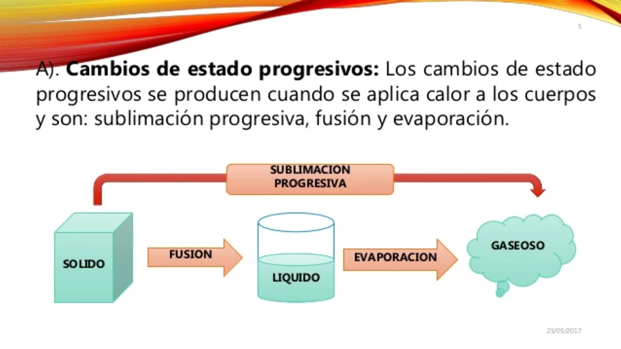 Cambios progresivos y regresivos de la materia