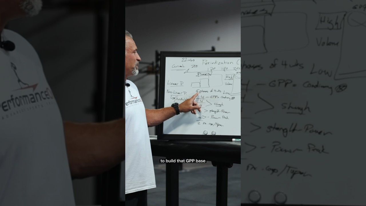 From Weightlifting Periodization - Openers 